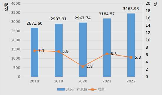 新乡市地区生产总值（2018年~2022年）变化 