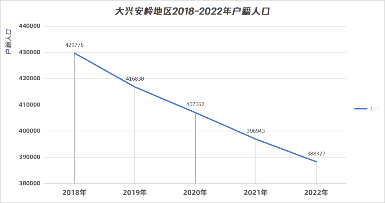 大兴安岭地区2018-2022年户籍人口