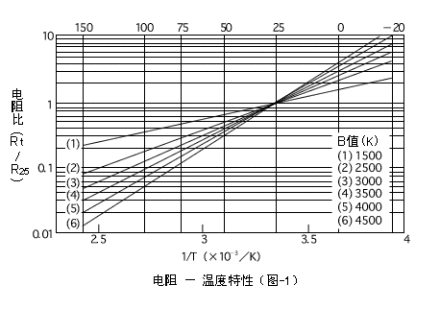 温度特性