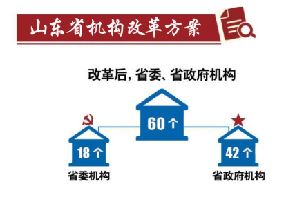 山东省机构改革方案