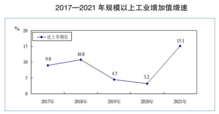 2017-2021年规模以上工业加值增速