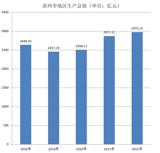 滨州市地区生产总值（2018年~2022年）变化