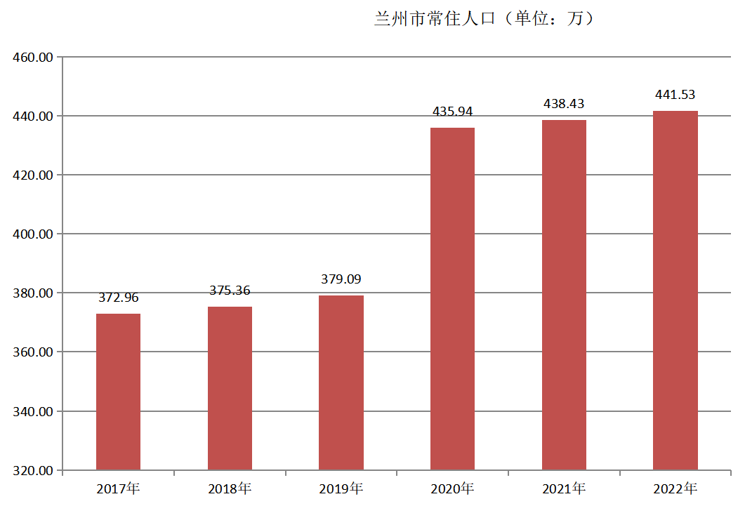 兰州市常住人口（2017年~2022年）变化