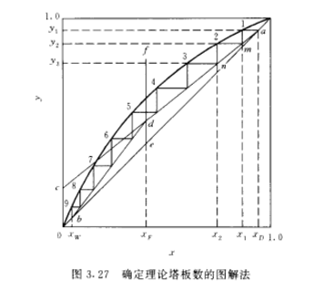 确定理论塔板数的图解法