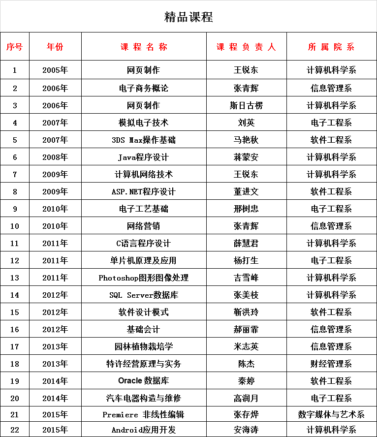 自治区级精品课程