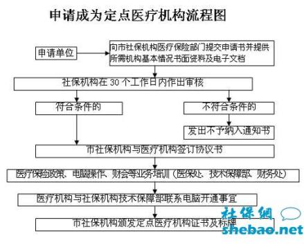 定点医疗机构申请流程图