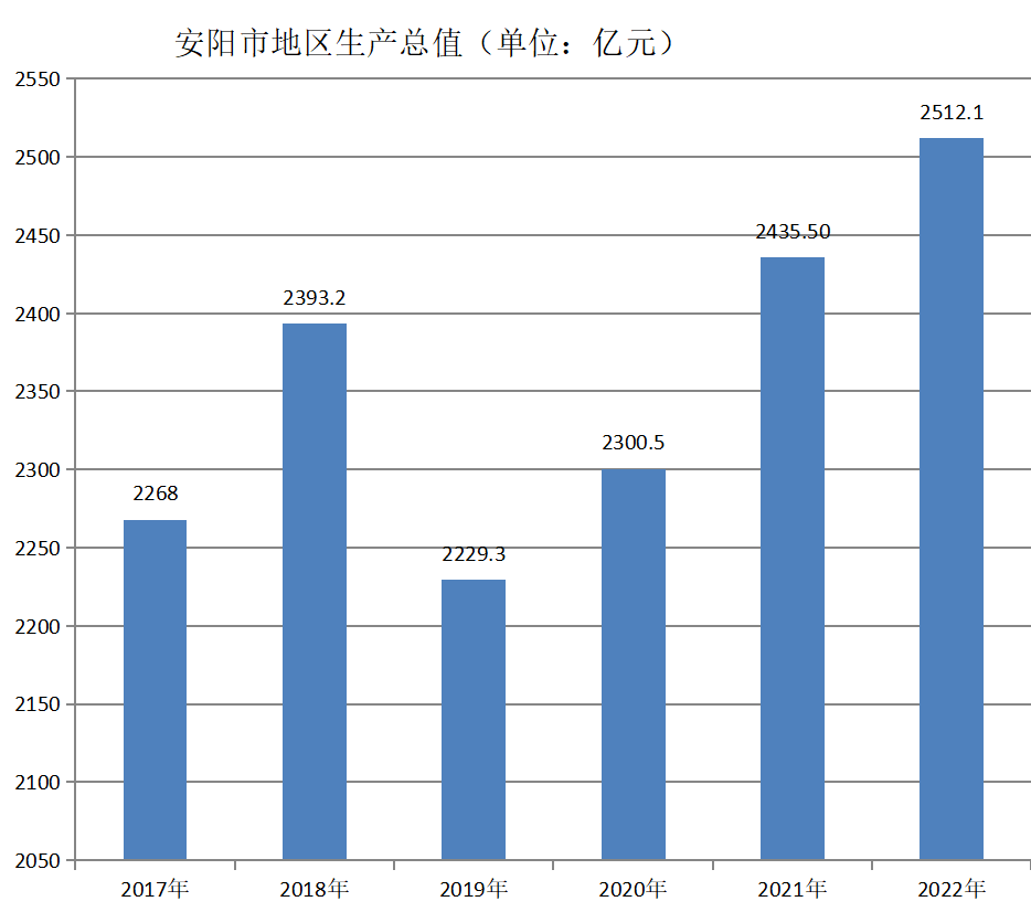 安阳市地区生产总值（2017年~2022年）变化