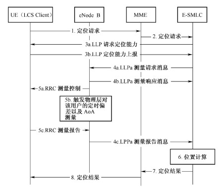 图5‑27  TA +AoA定位流程图（TA Type1）