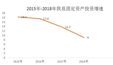 鄢陵县固定资产投资