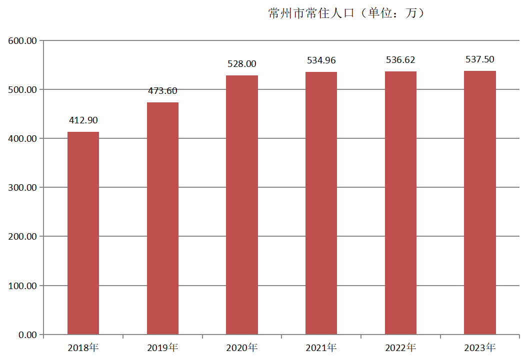 常州市常住人口（2018—2023年）变化