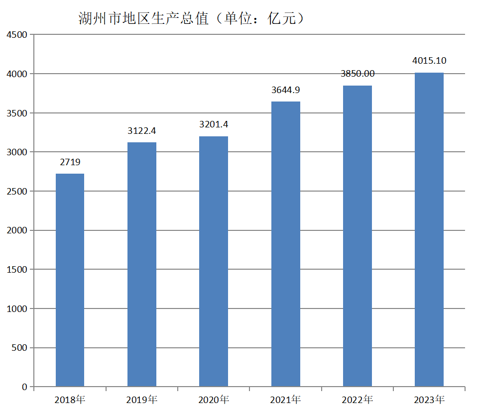 湖州市地区生产总值（2018年~2023年）变化