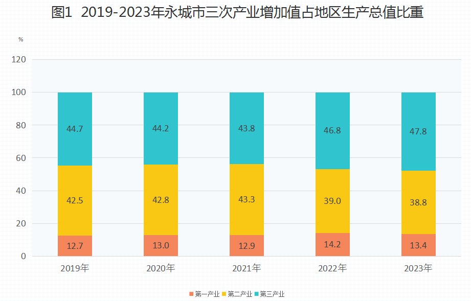 三产变化