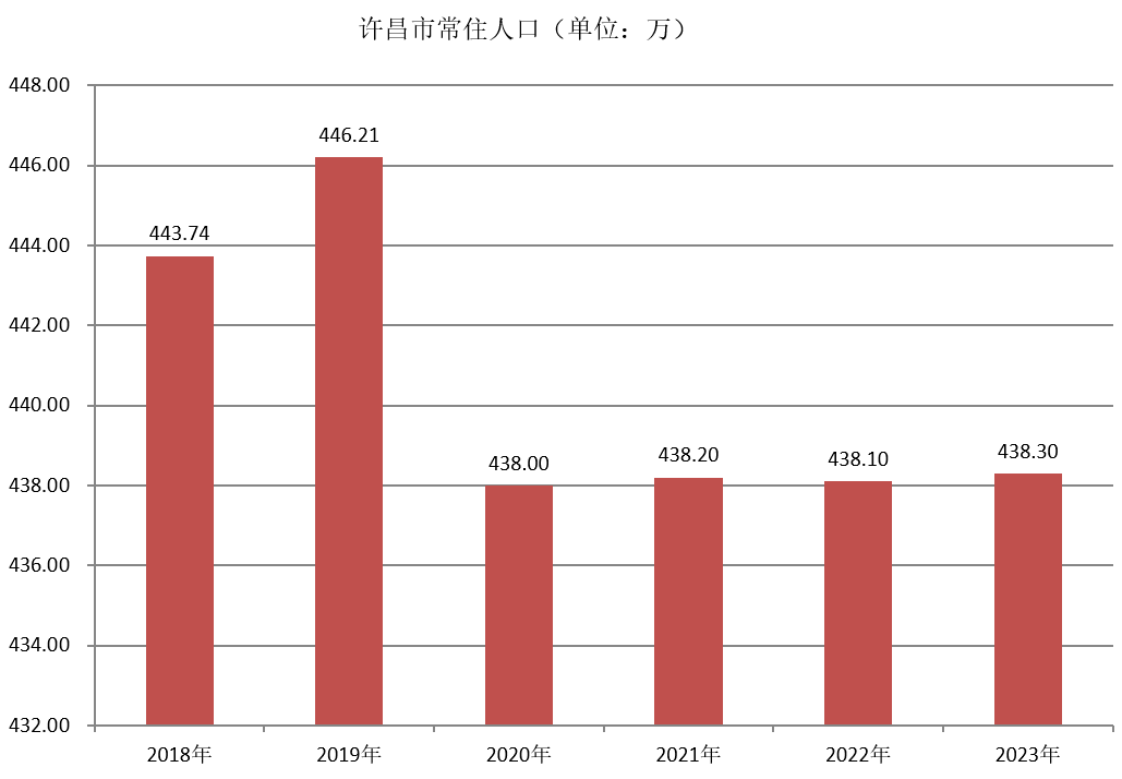 许昌市常住人口（2018年~2023年）变化