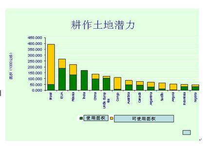 里约土地耕作潜力