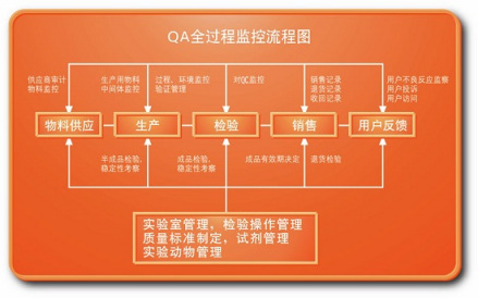 QA全过程监控流程图 