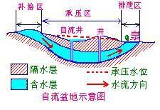 自流水盆地示意图