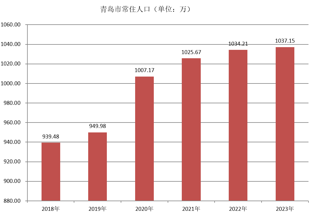 青岛市常住人口（2018年~2023年）变化