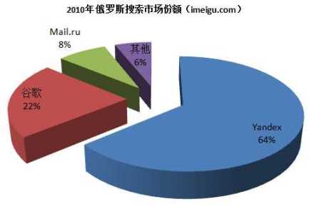 俄罗斯搜索市场份额