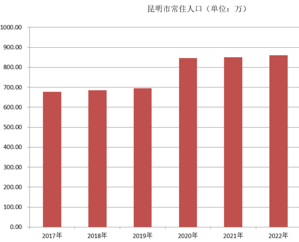 昆明市常住人口（2017年~2022年）变化