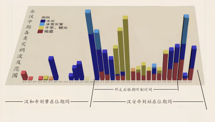 邓太后时期自然灾害