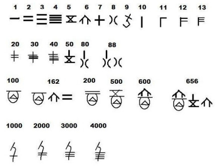 商朝数字，看出中文百与千字的演化源头