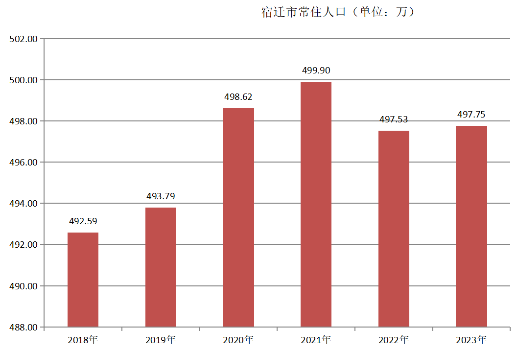 宿迁市常住人口（2018—2023年）变化