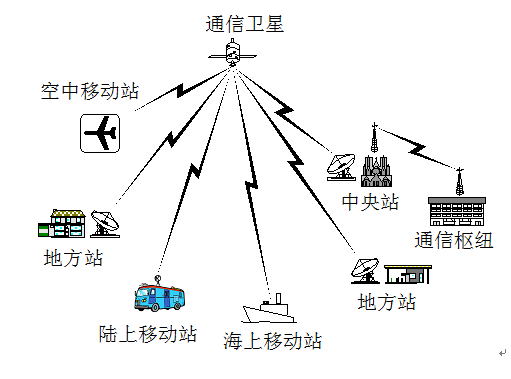 图2  卫星通信示意图