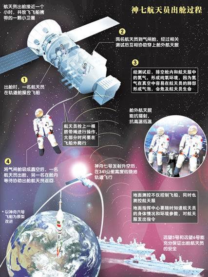 神七太空行走过程