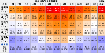 布尔加斯气候平均数据