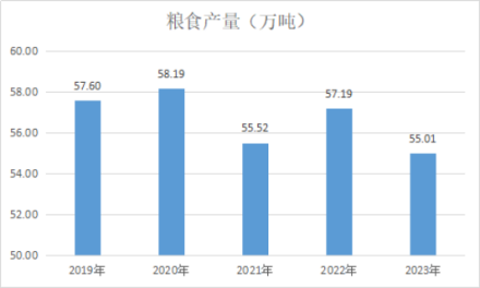 2019年~2023年兰考县粮食产量