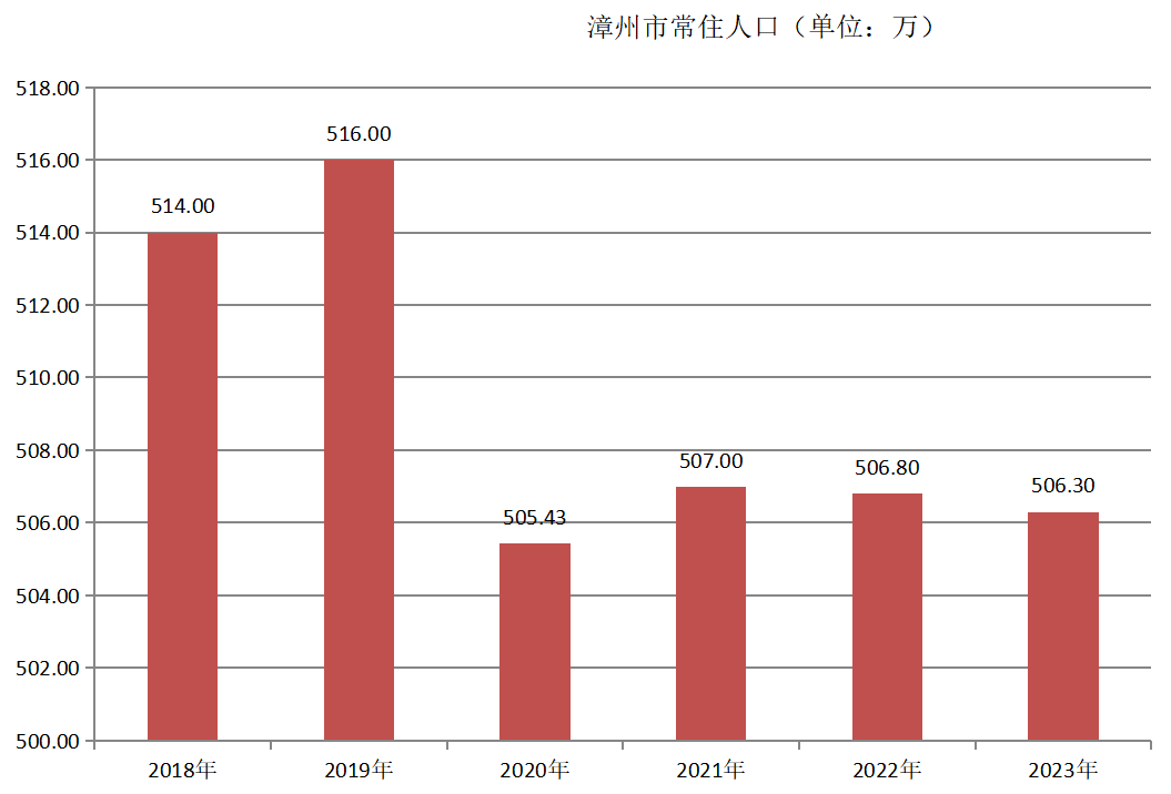 漳州市常住人口（2018年~2023年）变化