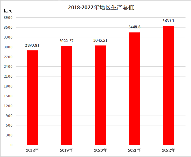 德州市地区生产总值（2018年~2022年）变化 