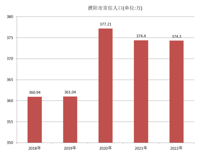 濮阳市常住人口（2018年~2022年）变化