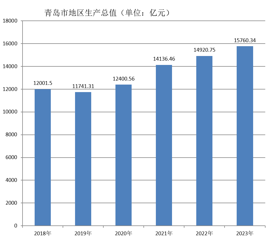 青岛市地区生产总值（2018年~2023年）变化