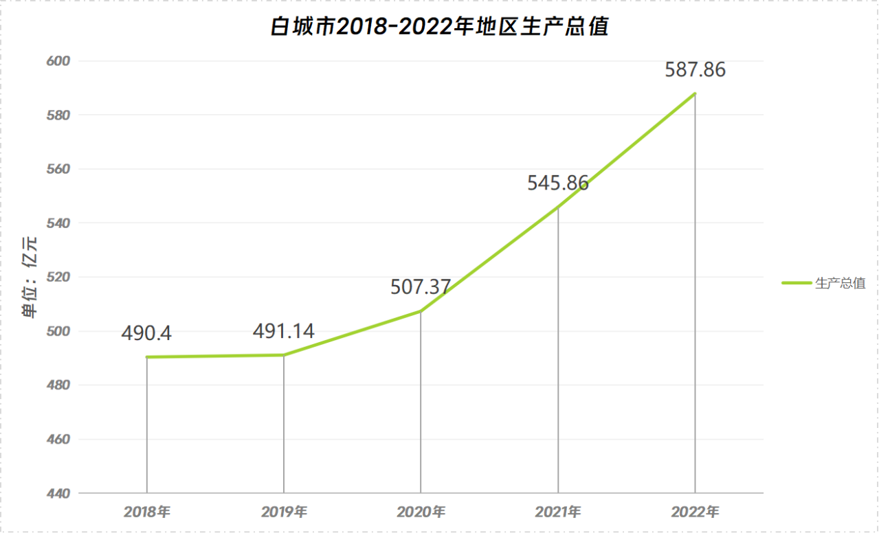 白城市2018-2022年地区生产总值