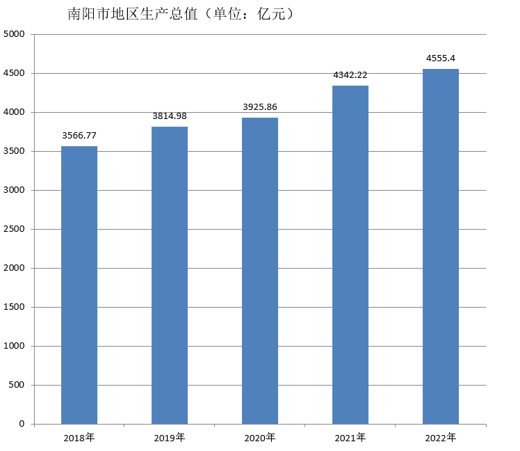 南阳市地区生产总值（2018年~2022年）变化