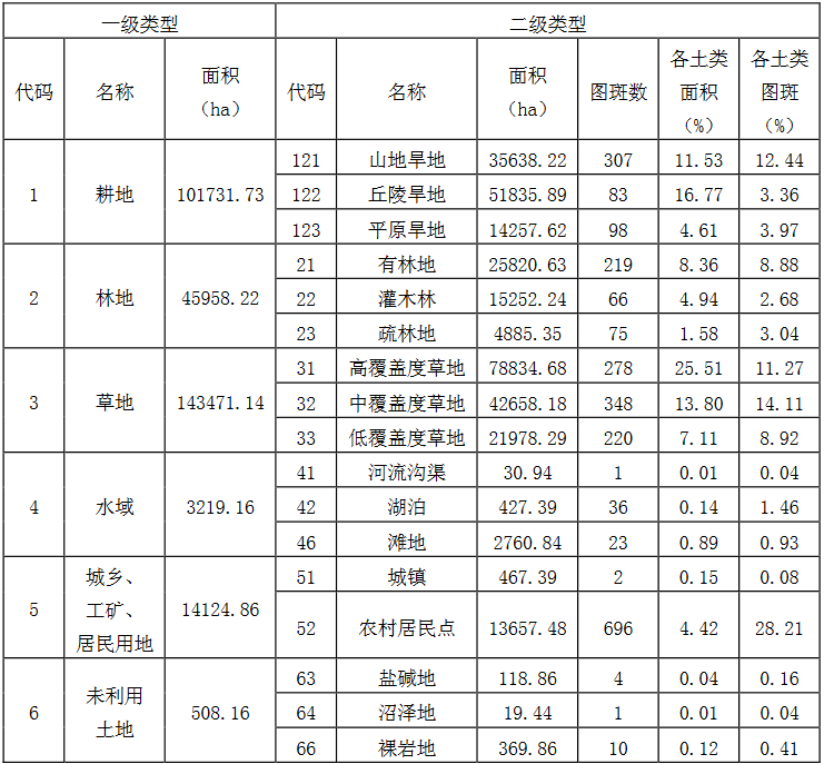 卓资县土地利用现状各类型图斑、面积百分比