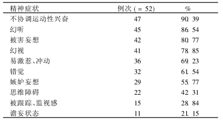 冰毒所致精神障碍的精神症状