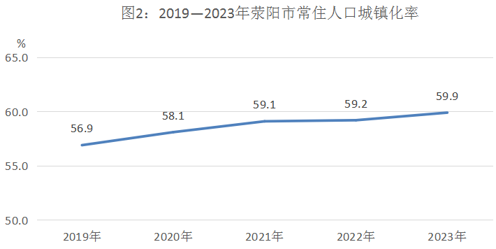 2019-2023年荥阳市常住人口城镇化率