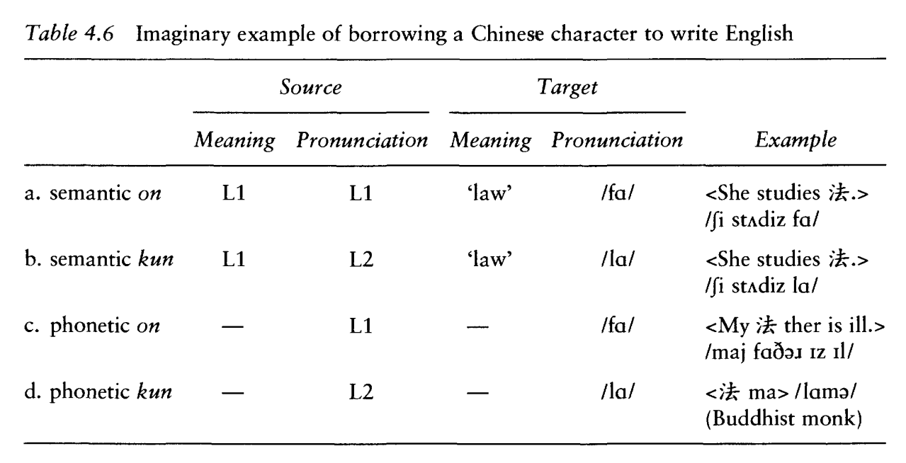 借用汉字表记英语想象表