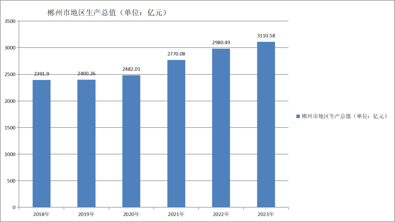 郴州市地区生产总值变化（2018—2023）