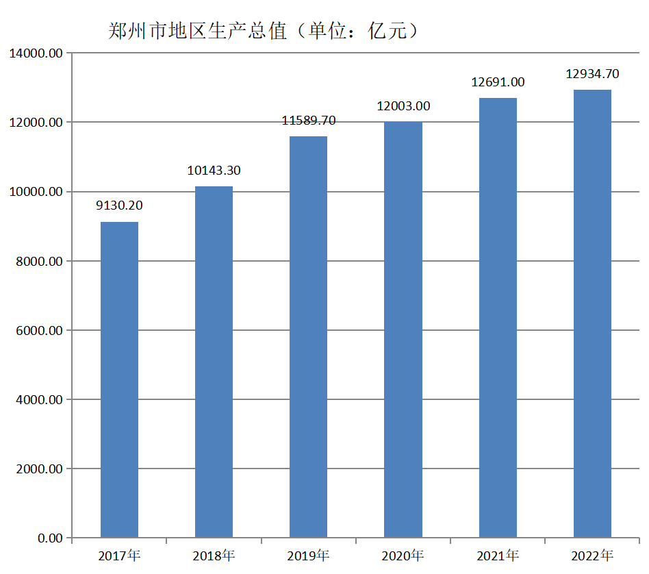 郑州市地区生产总值（2017年~2022年）变化