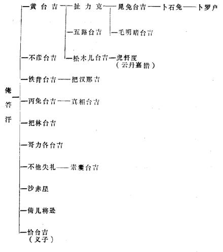 俺答诸子系图 