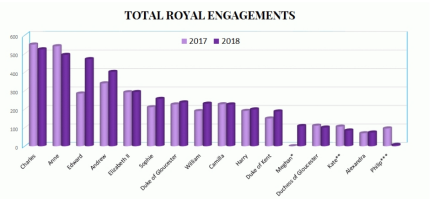 2017-2018年皇室成员出席活动统计