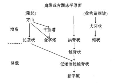 雅丹地貌循环示意图 