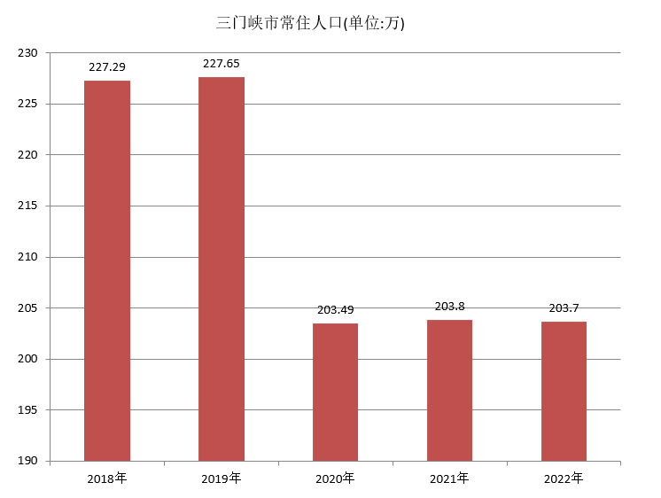 三门峡市常住人口（2018年~2022年）变化