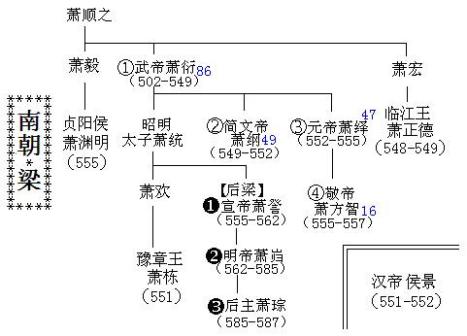 萧梁世系