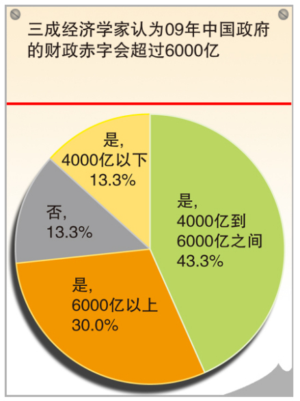 经济学家对财政赤字的预测