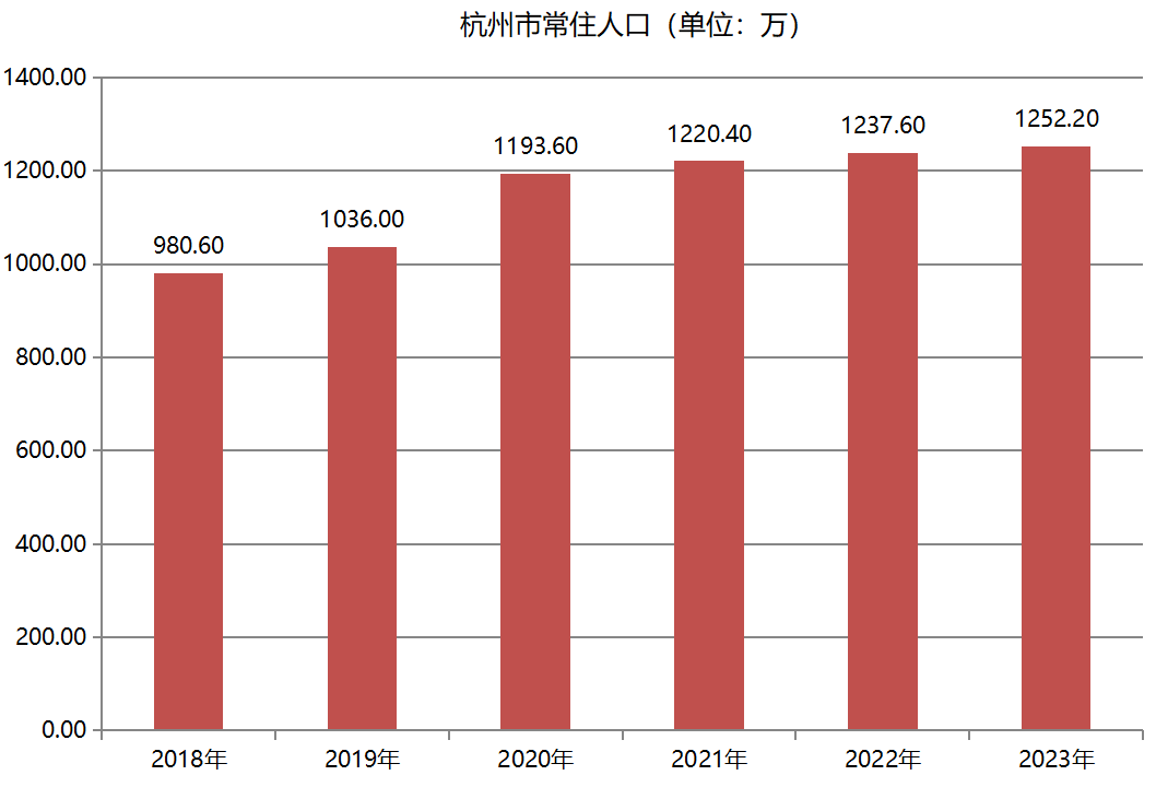 杭州市常住人口（2018年~2023年）变化