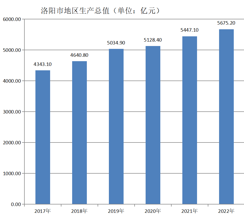 洛阳市地区生产总值（2017年~2022年）变化